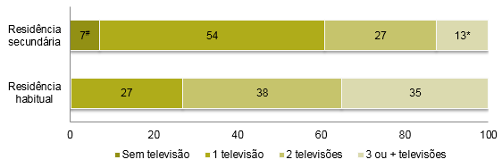 Distribuição do número de televisores existentes nas residências habitual e secundárias em julho de 2016.