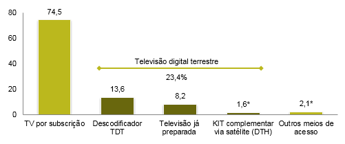 Distribuição dos televisores por meio de acesso ao sinal de TV em julho de 2016.
