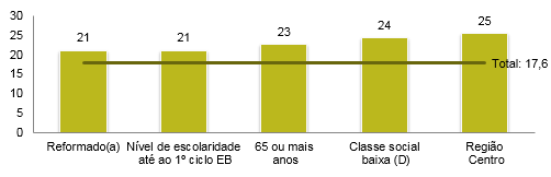 Percentagem de residências com sinal TDT sem TVS, segundo as características sociodemográficas com resultados acima da média em 2016.