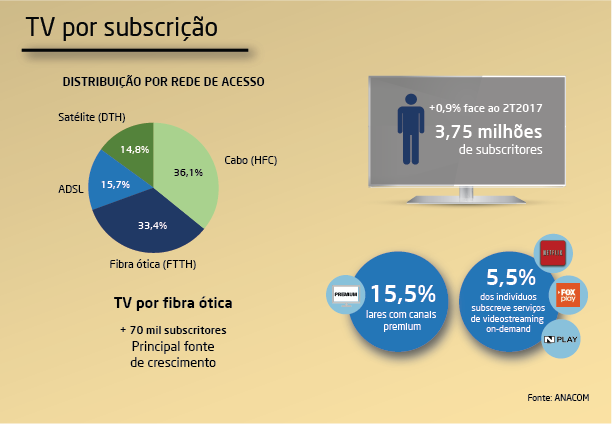 Infografia sobre televisão por subscrição no 3.º trimestre de 2017.