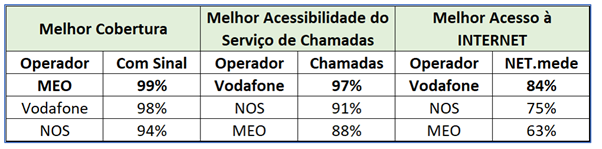 Classificação do desempenho dos operadores para cada serviço.