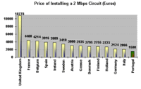 Price of Installing a 2 Mbps Circuit (Euros)