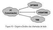 Figura 10 - Origem e destino das chamadas de teste