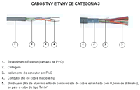 Cabos TVV e TVHV de categoria 3 