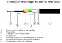 Constituição e caracterização dos cabos de fibras ópticas