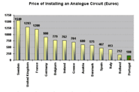 Price of Installing an Analogue Circuit (Euros)