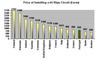 Price of Installing a 64 Kbps Circuit (Euros)
