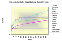 Subscription to 64 Kbps National Digital Circuits