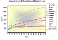 Subscription to 2 Mbps National Digital Circuits