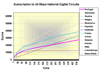 Subscription to 34 Mbps National Digital Circuits 
