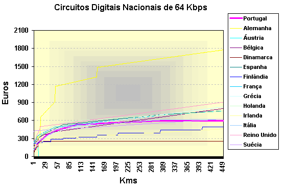 Circuitos Digitais Nacionais de 64 Kbps