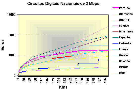 Circuitos Digitais Nacionais de 2 Mbps 