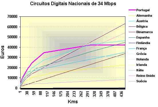 Circuitos Digitais Nacionais de 34 Mbps