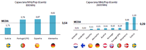 Gráfico 1 - Portugal tem o valor de reserva por MHz per capita muito elevado em termos de custo de aquisição (capex), comparando com outros países da Europa.