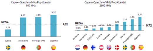 Gráfico 2 - Portugal tem o segundo mais elevado valor de reserva por MHz per capita considerando em conjunto o capex e as taxas anuais de espectro (opex), comparando com outros países da Europa.