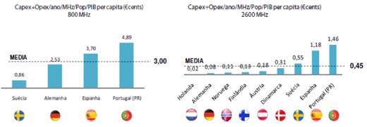Gráfico 3 - Portugal tem o custo total do espectro (capex e opex) em termos de PIB per capita
mais elevado, comparando com outros países da Europa.