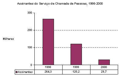 Assinantes do Servio de Chamadas de Pessoas, 1998-2000