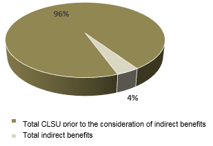 Chart 2 illustrates the weight of indirect benefits in the total of CLSU prior to the consideration of indirect benefits.