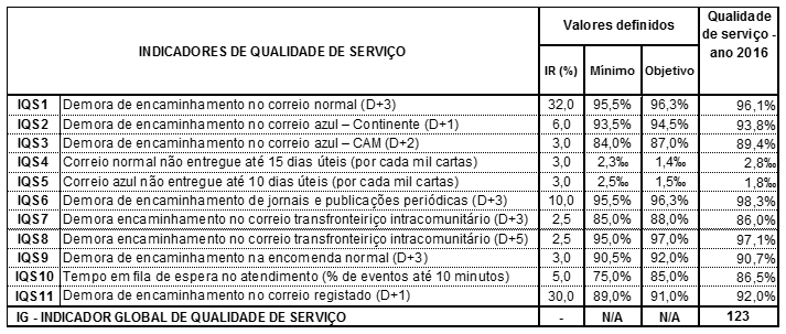 Valores dos Indicadores de Qualidade de Serviço reportados pelos CTT para o ano 2016.