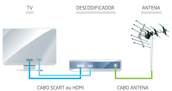 Se comprou um descodifi cador, deverá agora ligar o cabo de antena ao descodificador e ligar o descodifi cador ao seu televisor com um cabo SCART ou HDMI.