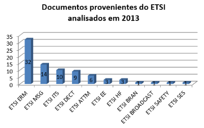 Documentos provenientes do ETSI analisados em 2013.