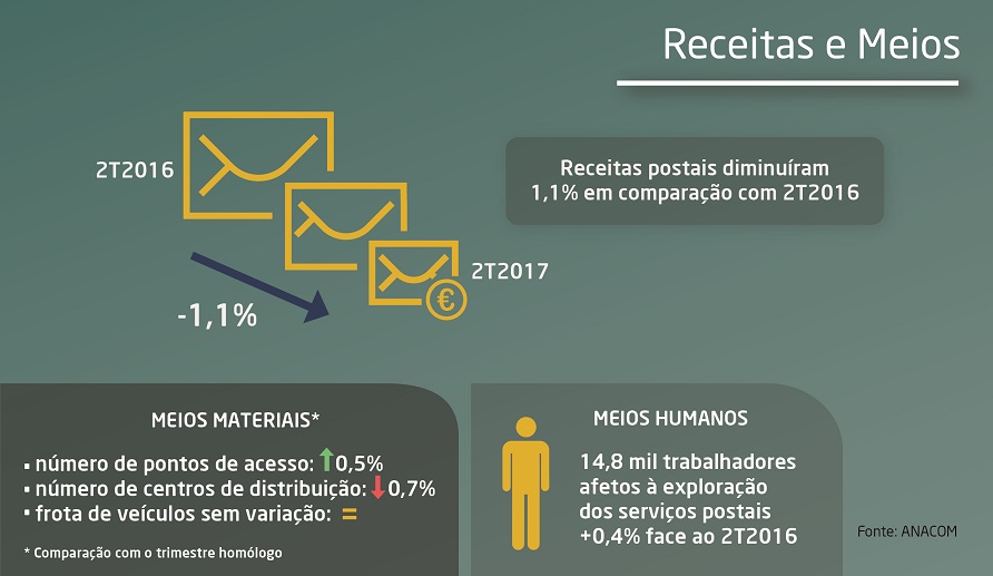 Infografia sobre serviços postais.