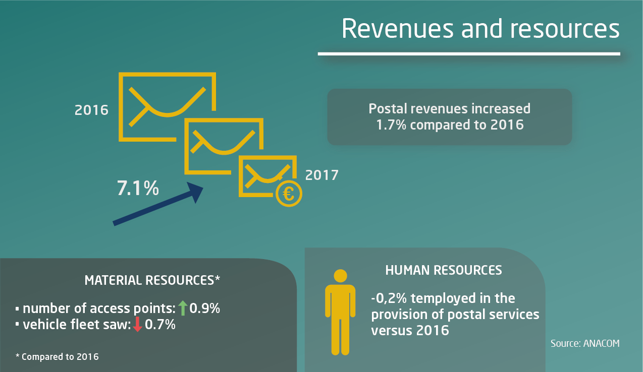 Infographic of postal services - Revenues and resources