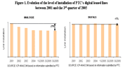 Figure 1. Evolution of the level of installation of digital leased lines between 2001 and the 3rd quarter of 2005