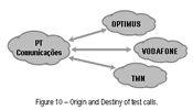 Figure 10 - Origin and Destiny of test calls
