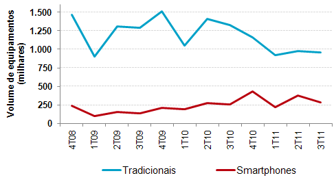 Aumento do peso relativo dos smartphones no volume de vendas de telemóveis.