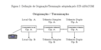 Figura 1: Definição de Originação/Terminação adoptada pelo ICP-ANACOM