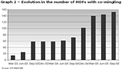 Graph 2 - Evolution in the number of MDFs with co-mingling