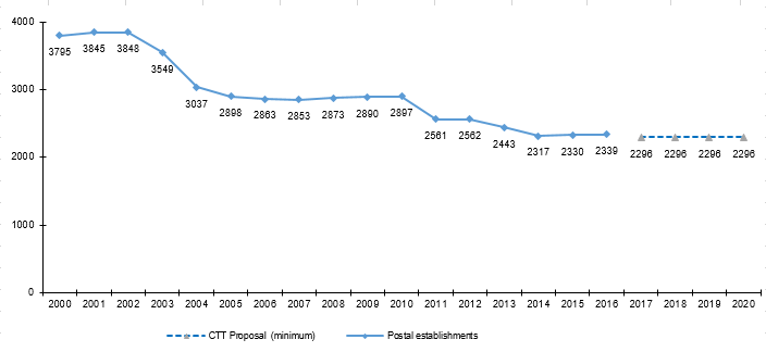 Figure 2 - Evolution in the number of postal establishments (2000-2020) and minimum value underlying CTTs proposal (2017-2020).