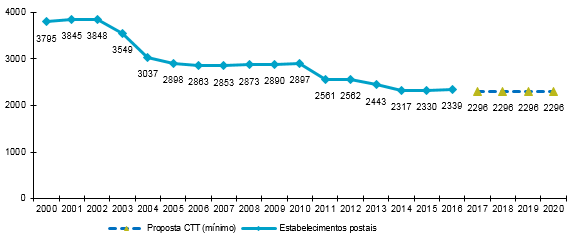Evolução do número de estabelecimentos postais (2000-2020) e valor mínimo subjacente à proposta CTT (2017-2020).