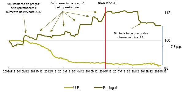 Figura 2 - Evolução dos preços das telecomunicações em Portugal e na U.E. (2009M12 = Base 100)