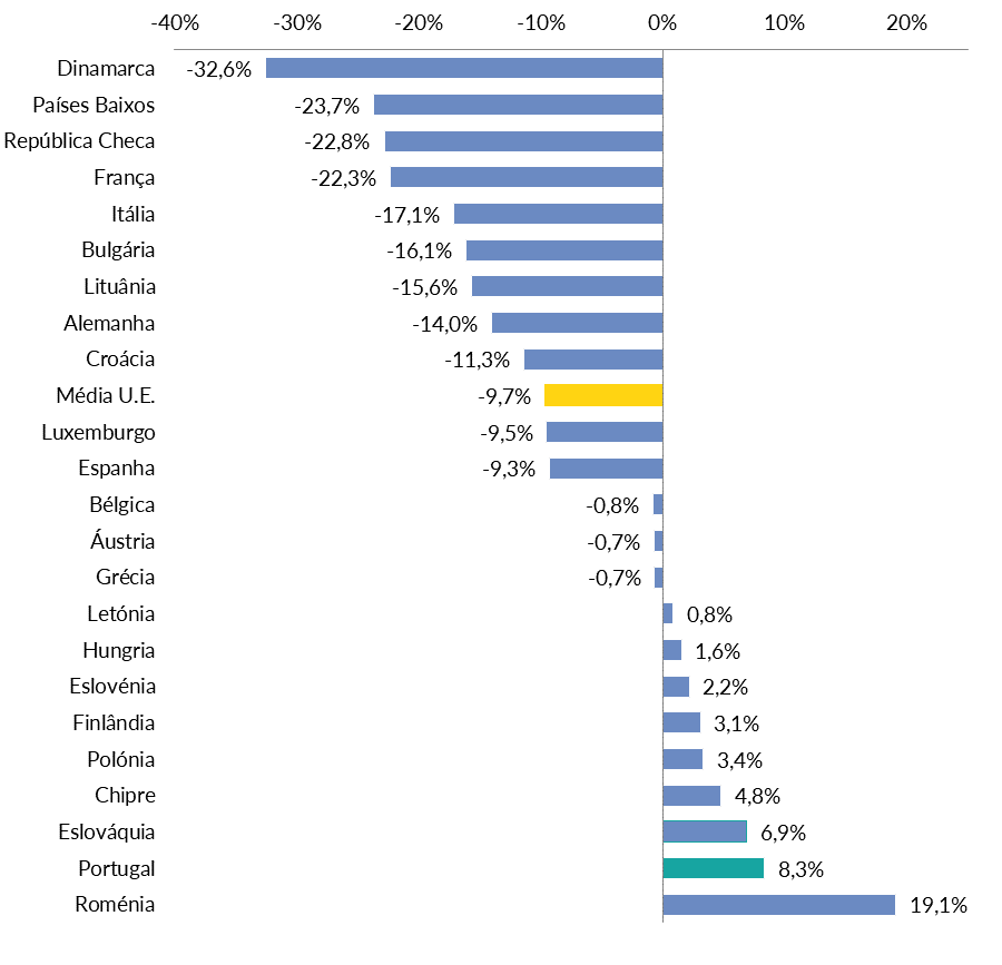 Variação do IHPC das telecomunicações na UE entre dezembro de 2009 e outubro de 2021