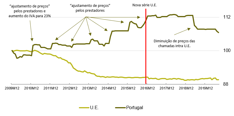 As diferenças entre a evolução de preços das telecomunicações em Portugal e na U.E. devem-se sobretudo aos "ajustamentos de preços" que os prestadores implementaram durante vários anos, normalmente nos primeiros meses de cada ano.