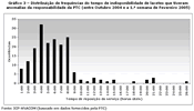 Gráfico 3 - Distribuição de frequências do tempo de indisponibilidade de lacetes que tiveram anomalias da responsabilidade da PTC (entre Outubro 2004 e a 1.ª semana de Fevereiro 2005)