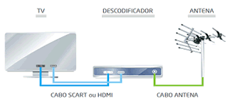 O descodificador (set-top-box) é ligado entre a tomada da antena e o seu televisor.