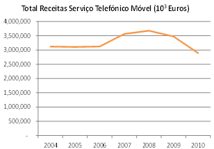 Total Receitas Serviço Telefónico Móvel (10^3 Euros).