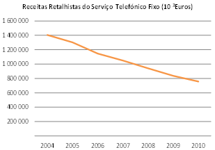 Receitas Retalhistas do Serviço Telefónico Fixo (10^3 Euros).