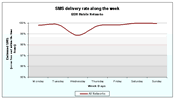 Figure 7 - Variation in the Short Message Service Delivery Rate indicator along the week.