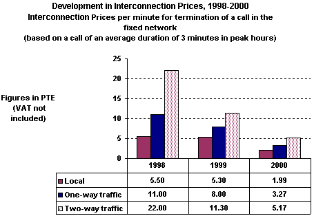 Figure 9: Development in Interconnection Prices, 1998 / 2000. Interconnection Prices per minute for termination of a call in the fixed network.
(based on a call of an average duration ao 3 minutes in peak hours)