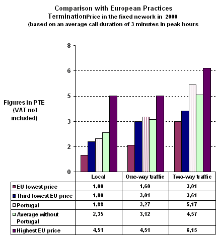 Comparison with European Practices
Termination Price in the fixed nework in 2000
(based on an average call duration of 3 minutes in peak hours)