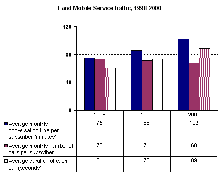 Figure 13: Land Mobile Service traffic, 1998 / 2000