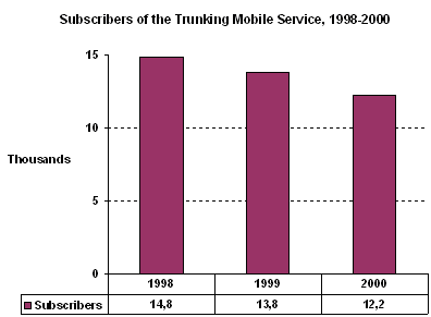 Figure 14: Subscribers of the Trunking Mobile Service, 1998 / 2000