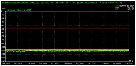 Visualização espectral da faixa 700 MHz sem sinais interferentes.