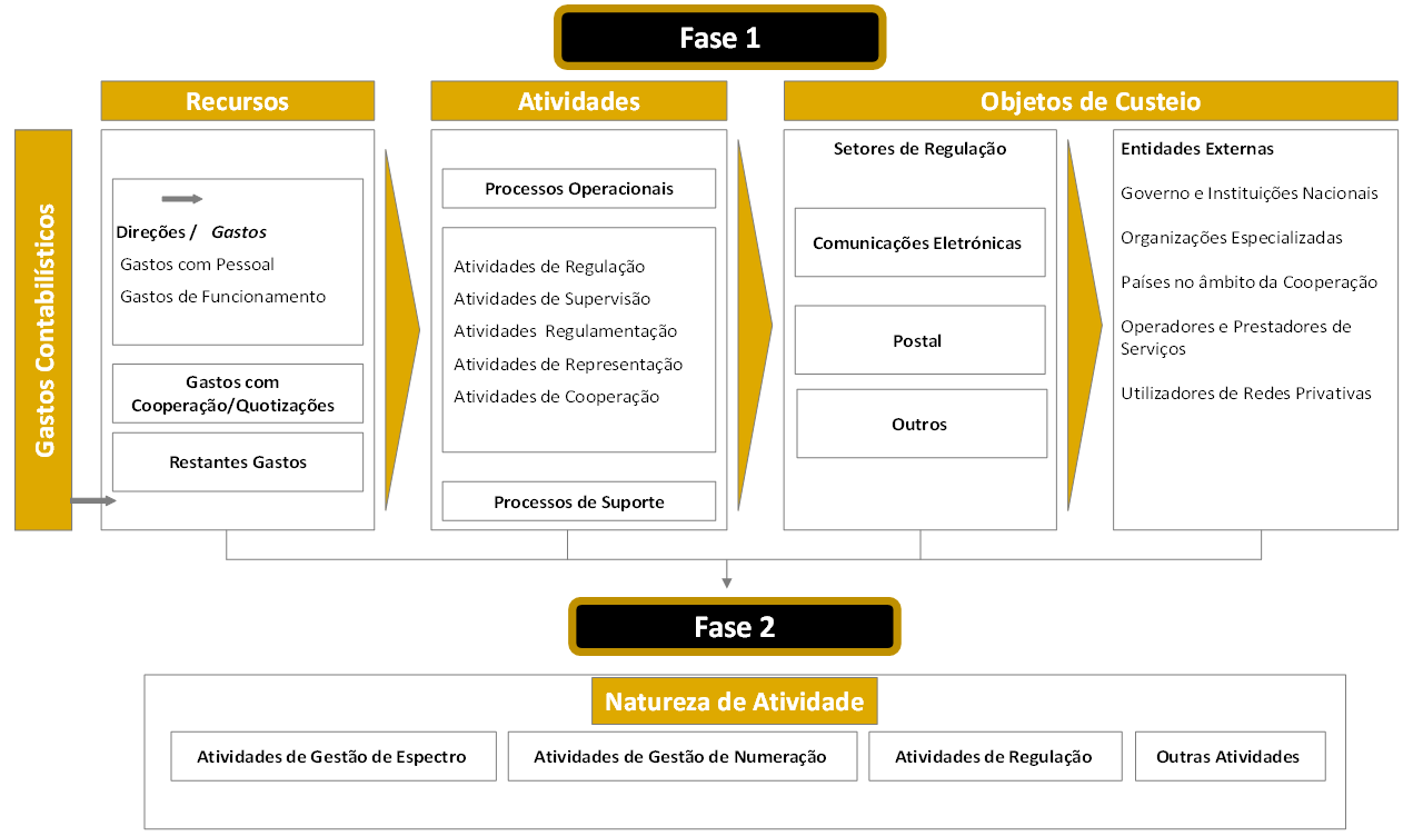 A figura 2 ilustra as fases da metodologia de afetação de custos da ANACOM.