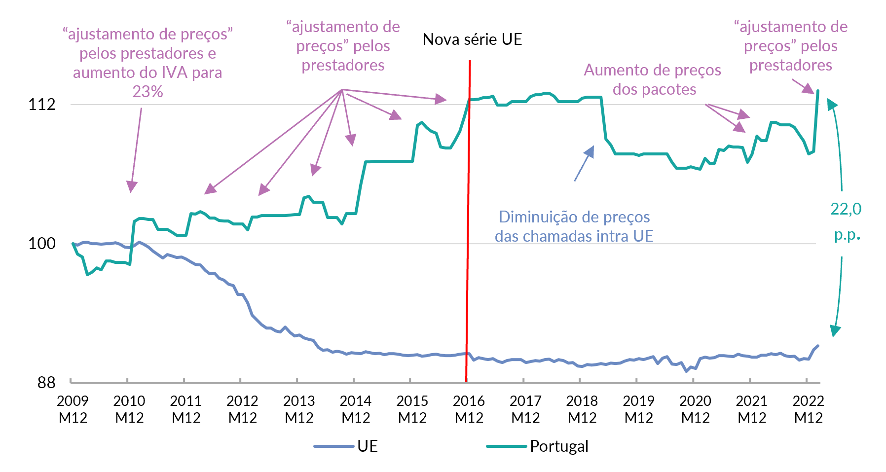 Evolução dos preços das telecomunicações em Portugal e na União Europeia (2009M12 = Base 100)