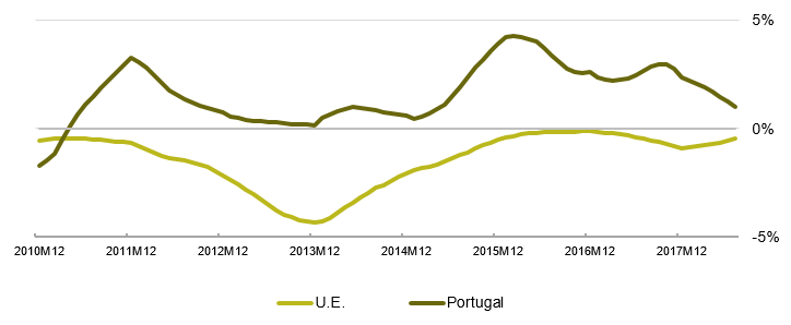 Taxa de variação média dos últimos 12 meses - preços de telecomunicações: Portugal vs U.E.